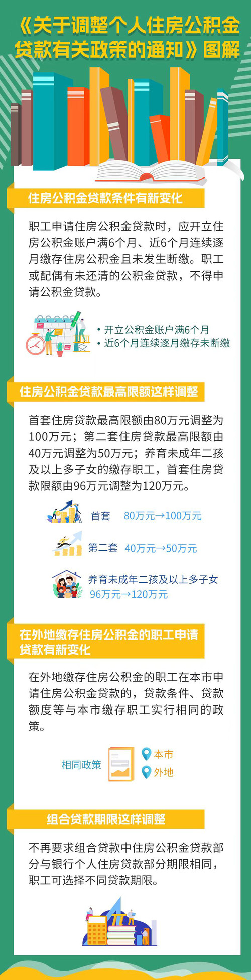 《关于调整个人住房公积金贷款有关政策的通知》图解.jpg